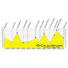 Program CICLOtour Program pro grafické znázornění nadmořské výšky v závislosti na ujeté vzdálenosti.  C