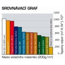 Srovnávací graf izolačních materiálů